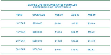 guaranteed life insurance rates